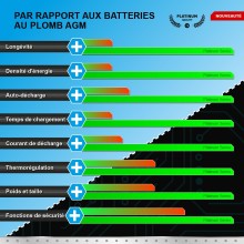 Bateria PATONA Platinum LiFePO4 12V 30Ah 360Wh 30.000mAh